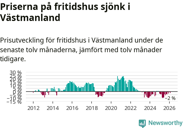 Graf: Prisutveckling för fritidshus i Västmanlands län