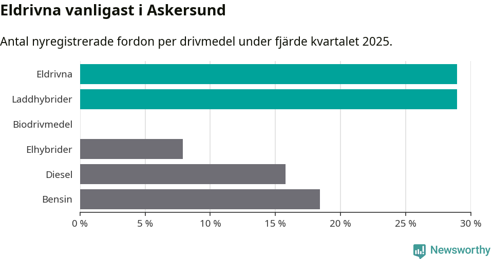 Graf: Antal nyregistrerade fordon per drivmedel