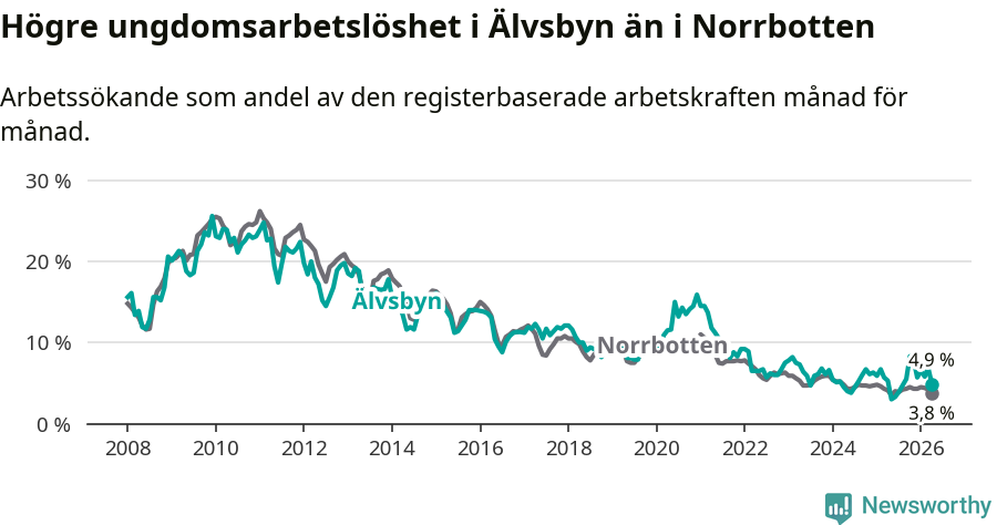Graf: Arbetslöshet bland unga i Älvsbyns kommun och Norrbottens län