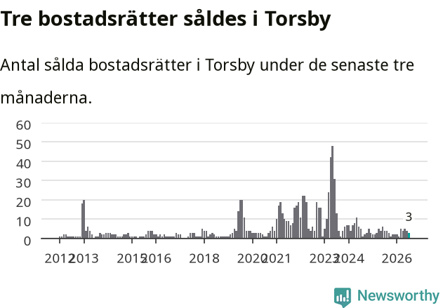 Graf: Antal sålda bostadsrätter i Torsby kommun
