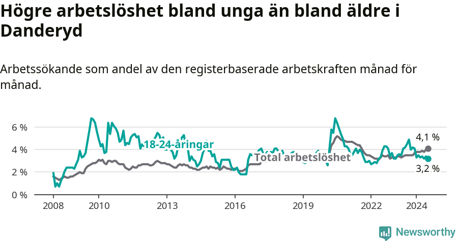 Graf: Skillnad i arbetslöshet mellan unga och hela befolkningen i Danderyds kommun