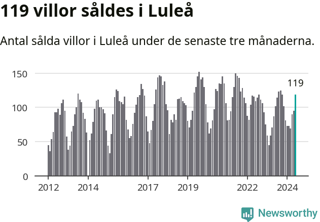 Graf: Antal sålda villor i Luleå kommun