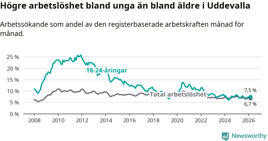 Graf: Skillnad i arbetslöshet mellan unga och hela befolkningen i Uddevalla kommun