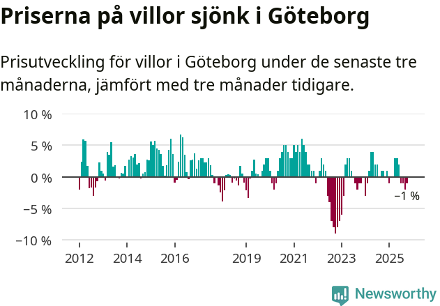 Graf: Prisutveckling för villor i Göteborgs kommun