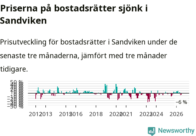 Graf: Prisutveckling för bostadsrätter i Sandvikens kommun