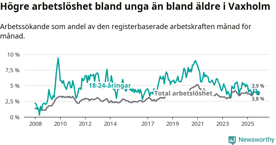 Graf: Skillnad i arbetslöshet mellan unga och hela befolkningen i Vaxholms kommun