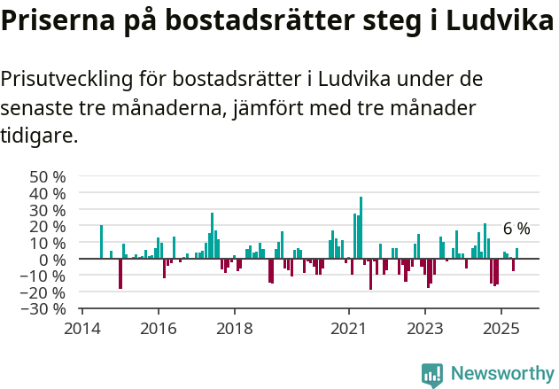 Graf: Prisutveckling för bostadsrätter i Ludvika kommun