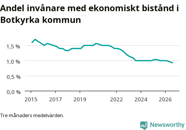 Graf över andelen biståndstagare per tremånadersperiod