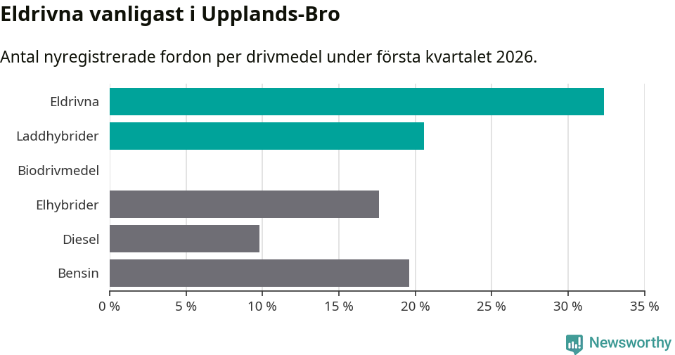 Graf: Antal nyregistrerade fordon per drivmedel