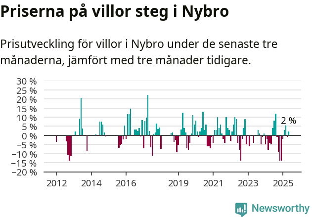 Graf: Prisutveckling för villor i Nybro kommun