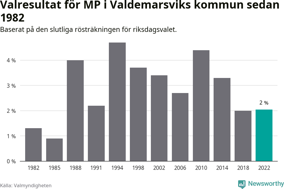 Miljöpartiets resultat över tid