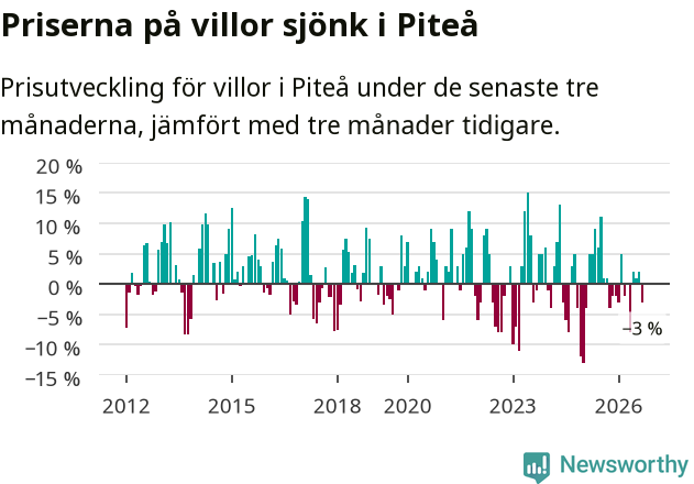 Graf: Prisutveckling för villor i Piteå kommun