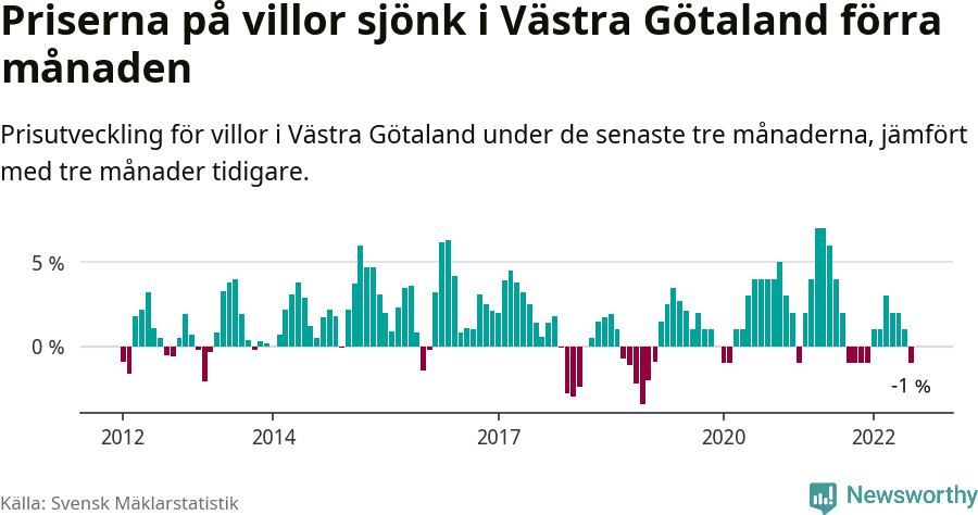 Graf: Prisutveckling för villor i Västra Götalands län