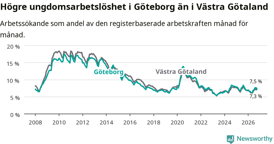 Graf: Arbetslöshet bland unga i Göteborgs kommun och Västra Götalands län