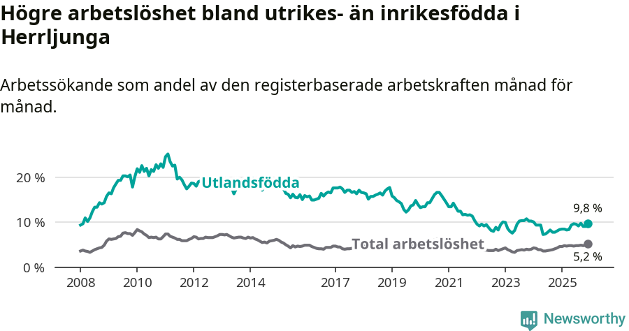 Graf: Skillnad i arbetslöshet mellan utrikesfödda och hela befolkningen i Herrljunga kommun