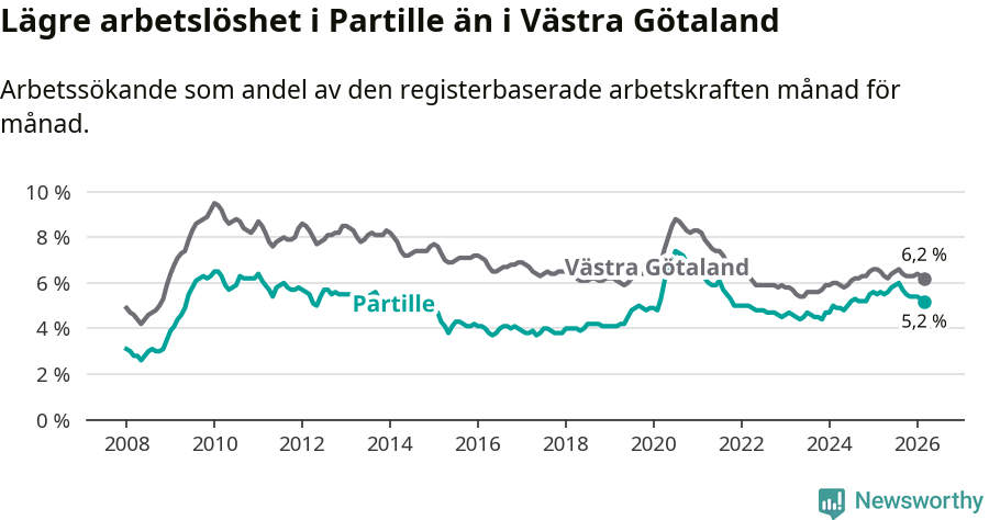 Graf: Arbetslöshet i Partille kommun och Västra Götalands län