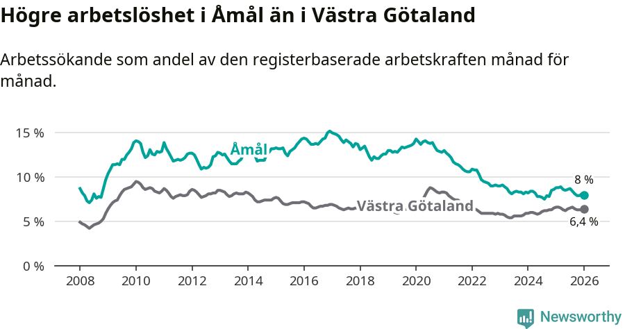 Graf: Arbetslöshet i Åmåls kommun och Västra Götalands län