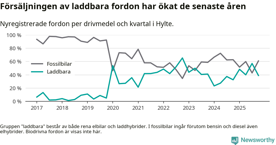 Graf: Andel laddbara bilar av alla nyregistreringar över tid