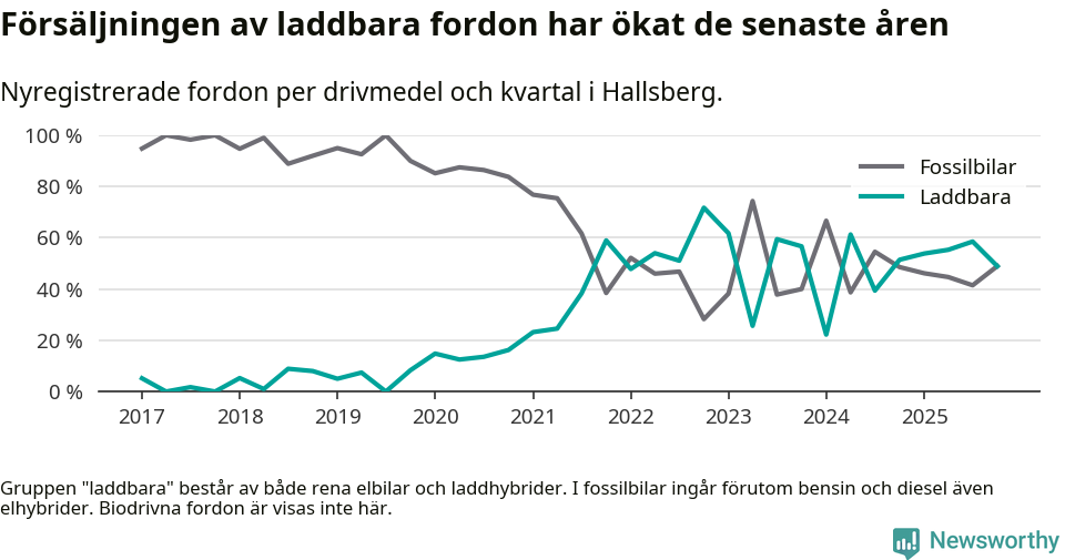 Graf: Andel laddbara bilar av alla nyregistreringar över tid