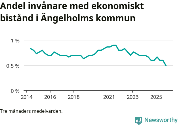 Graf över andelen biståndstagare per tremånadersperiod
