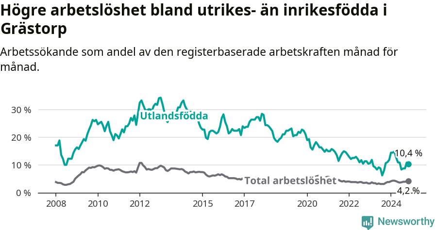 Graf: Skillnad i arbetslöshet mellan utrikesfödda och hela befolkningen i Grästorps kommun