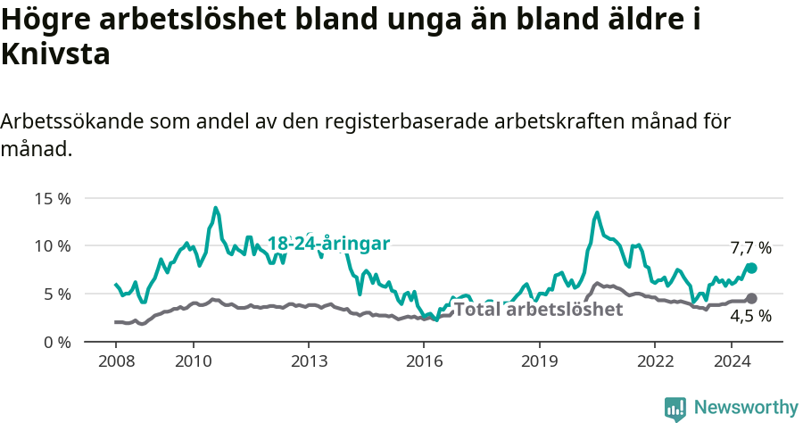Graf: Skillnad i arbetslöshet mellan unga och hela befolkningen i Knivsta kommun