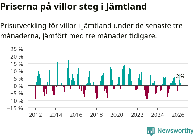 Graf: Prisutveckling för villor i Jämtlands län