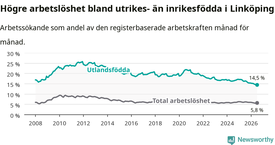 Graf: Skillnad i arbetslöshet mellan utrikesfödda och hela befolkningen i Linköpings kommun