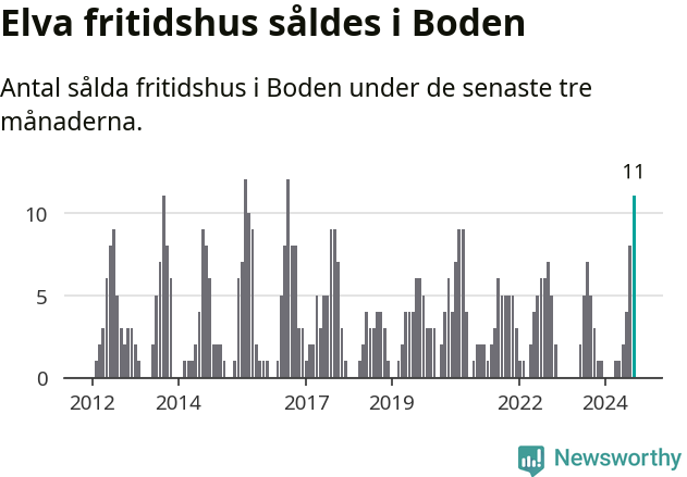 Graf: Antal sålda fritidshus i Bodens kommun