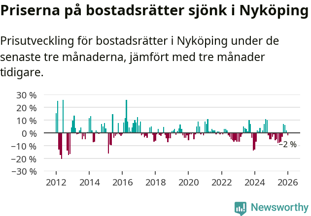 Graf: Prisutveckling för bostadsrätter i Nyköpings kommun