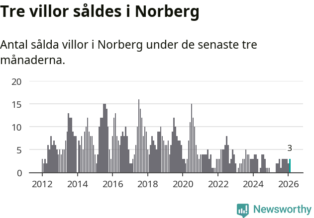 Graf: Antal sålda villor i Norbergs kommun