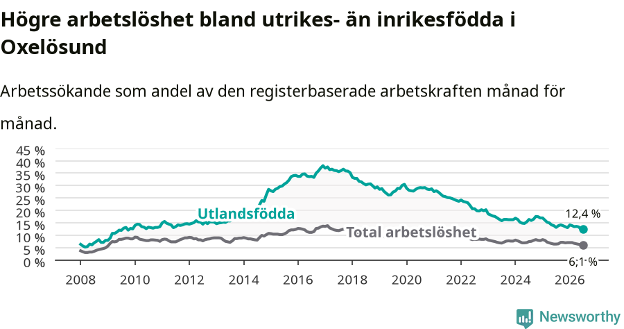 Graf: Skillnad i arbetslöshet mellan utrikesfödda och hela befolkningen i Oxelösunds kommun