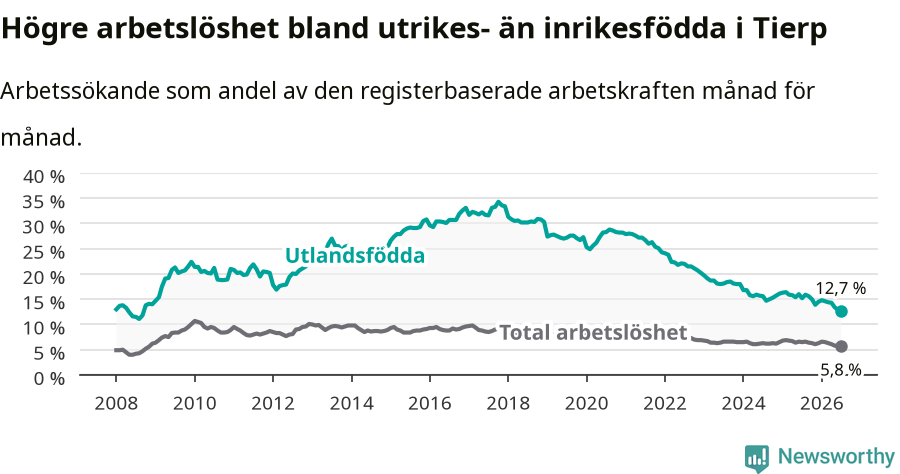Graf: Skillnad i arbetslöshet mellan utrikesfödda och hela befolkningen i Tierps kommun