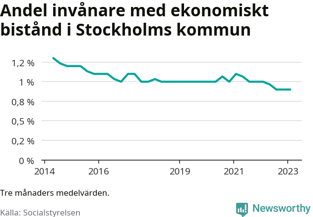 Graf över andelen biståndstagare per tremånadersperiod
