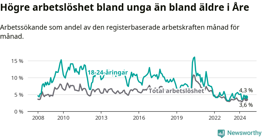 Graf: Skillnad i arbetslöshet mellan unga och hela befolkningen i Åre kommun