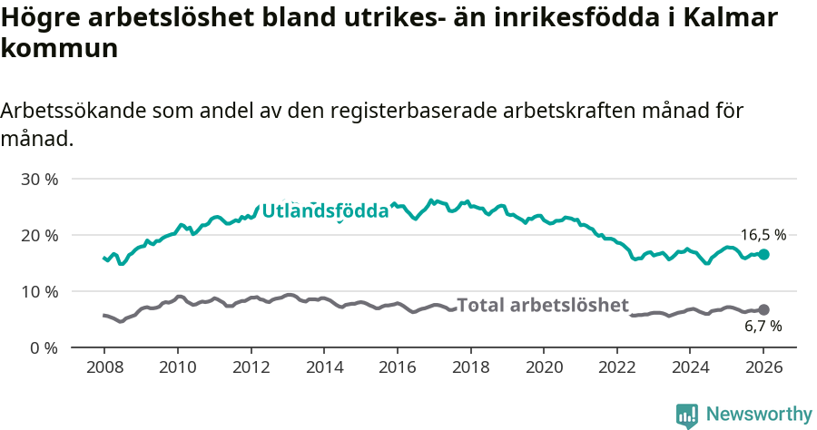 Graf: Skillnad i arbetslöshet mellan utrikesfödda och hela befolkningen i Kalmar kommun