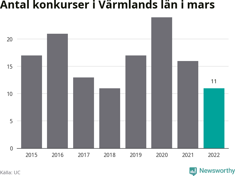 Graf: Antal konkurser i mars år för år i Värmlands län
