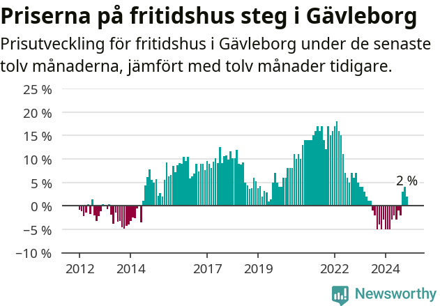 Graf: Prisutveckling för fritidshus i Gävleborgs län