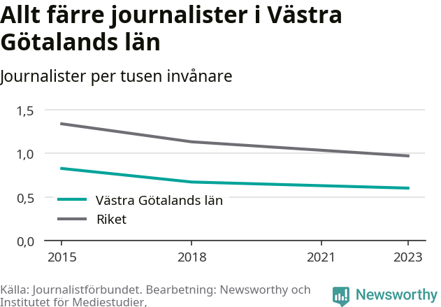 Graf som visar antalet journalister per tusen invånare 2015, 2018 och 2023, i länet och riket