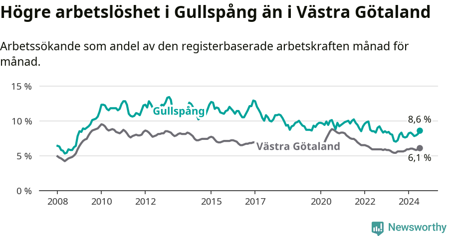Graf: Arbetslöshet i Gullspångs kommun och Västra Götalands län
