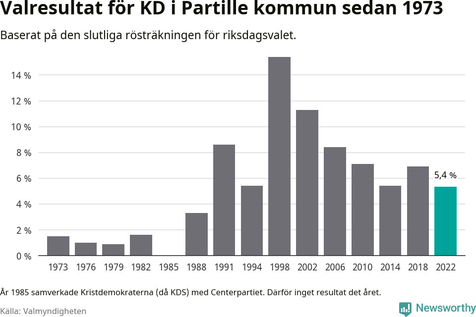 Kristdemokraternas resultat över tid