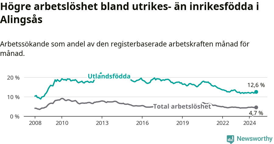 Graf: Skillnad i arbetslöshet mellan utrikesfödda och hela befolkningen i Alingsås kommun