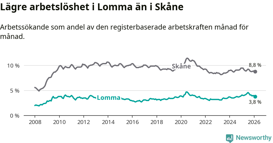 Graf: Arbetslöshet i Lomma kommun och Skåne län
