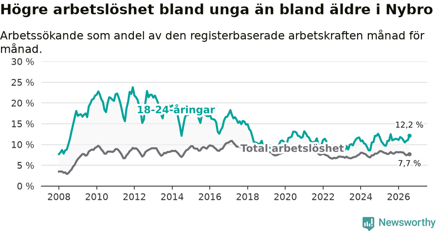 Graf: Skillnad i arbetslöshet mellan unga och hela befolkningen i Nybro kommun