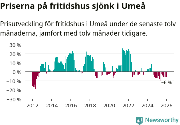 Graf: Prisutveckling för fritidshus i Umeå kommun