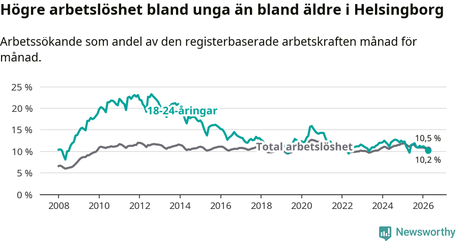 Graf: Skillnad i arbetslöshet mellan unga och hela befolkningen i Helsingborgs kommun