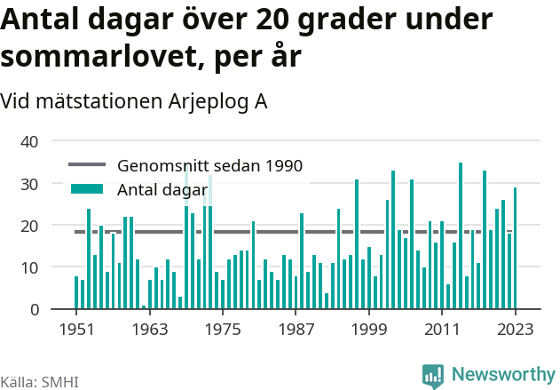 Graf över antalet varma dagar per år