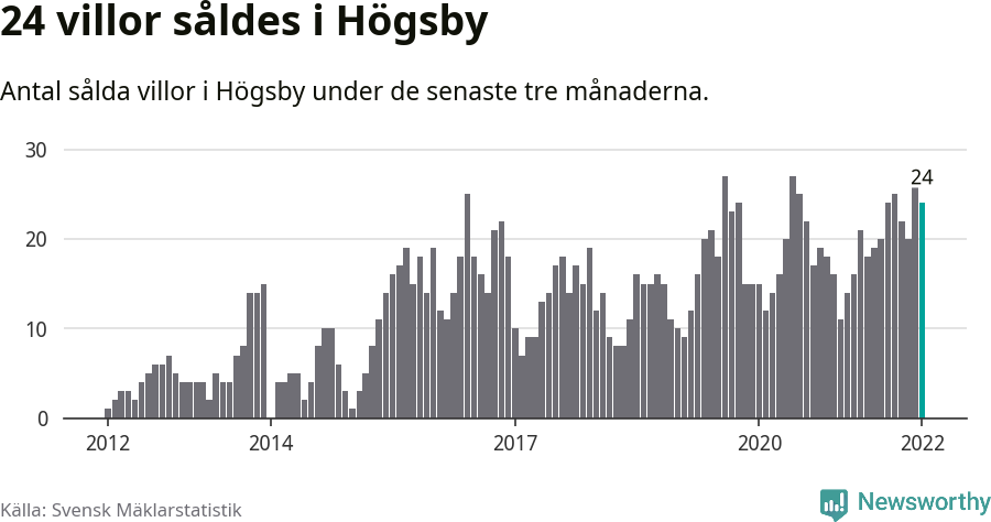 Graf: Antal sålda villor i Högsby kommun