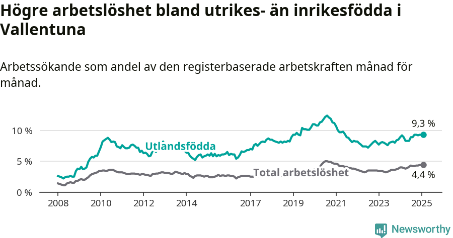Graf: Skillnad i arbetslöshet mellan utrikesfödda och hela befolkningen i Vallentuna kommun