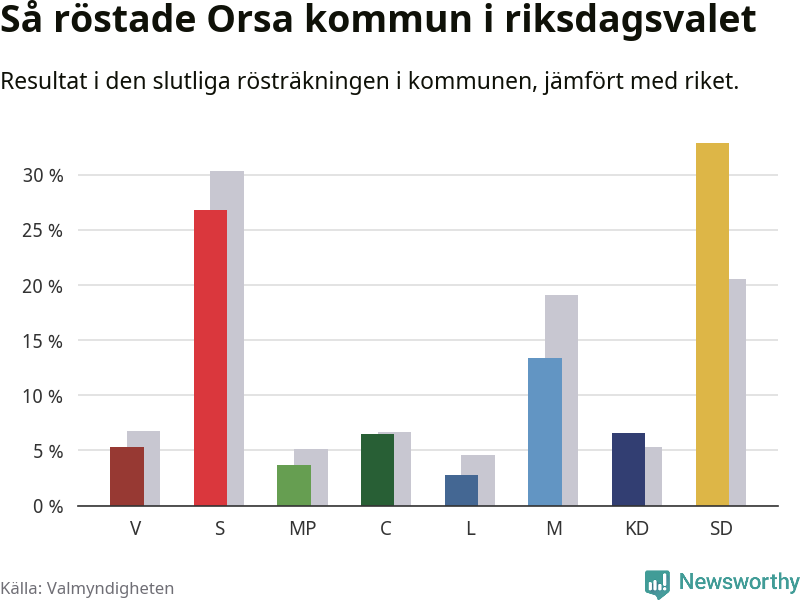 Graf: Så röstade Orsa kommun i riksdagsvalet, jämfört med riket